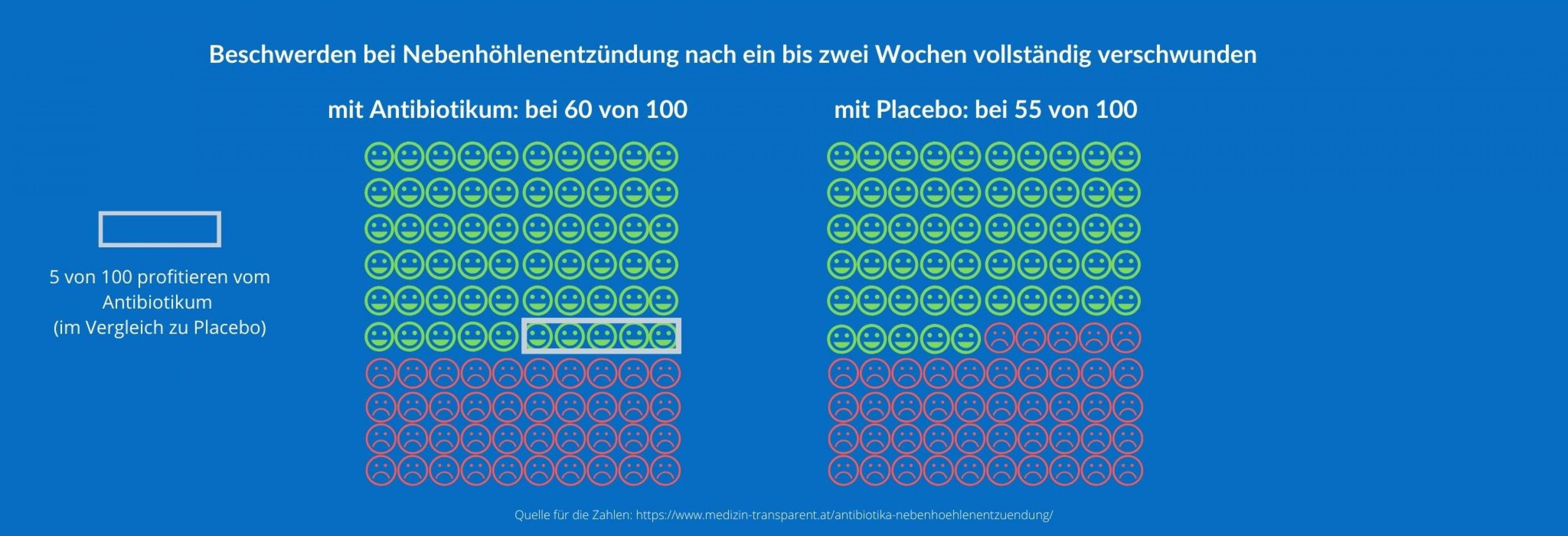 Die Grafik vergleicht den Nutzen von Antibiotika bei einer Nebenhöhlenentzündung mit Placebo. Die Zahlen werden jeweils mit Smileys dargestellt. Nach ein bis zwei Wochen sind die Beschwerden mit Antibiotika bei 60 von 100 Behandelten vollständig verschwunden, mit Placebo bei 55 von 100 Behandelten.